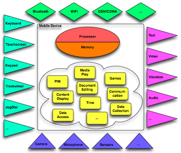 Mobile Device Model