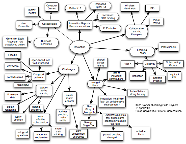 Keith Sawyer Keynote Mindmap