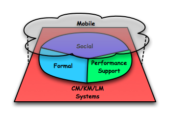 Strategic Layers