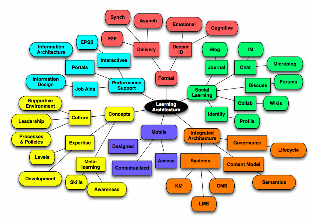 Mapping The Learning Space Learnlets