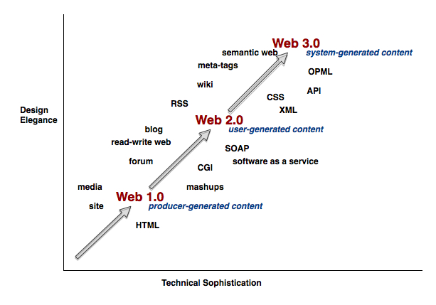 Web2.0