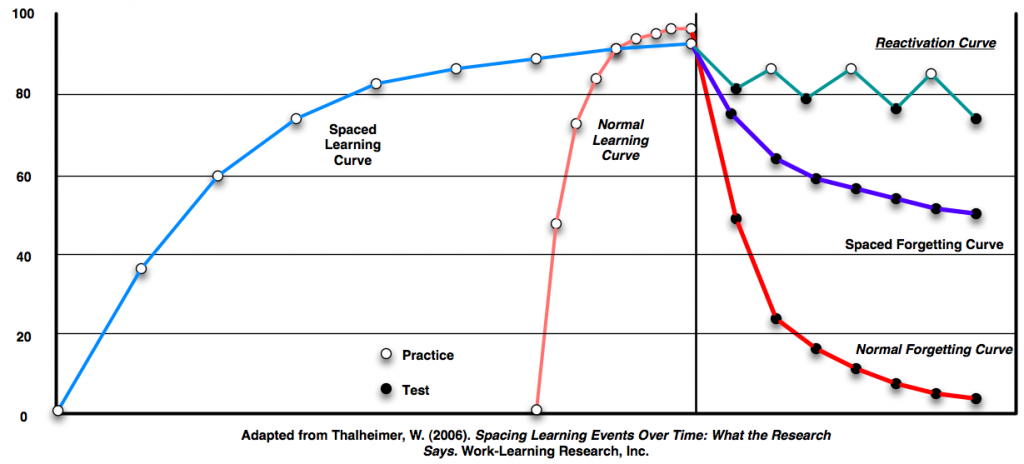 Trends of knowledge retention at 6 months after class for the game and