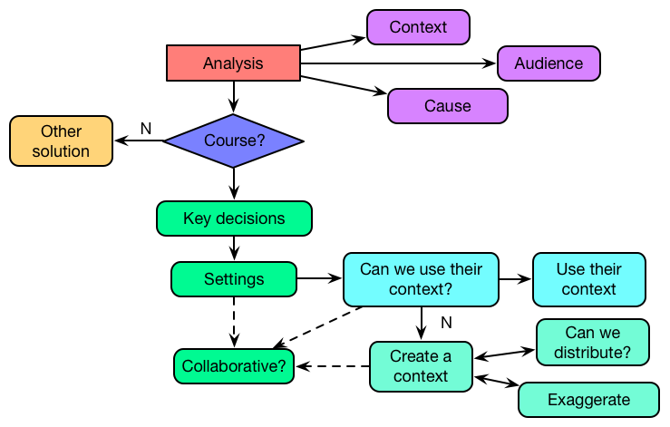 ContextualDesign