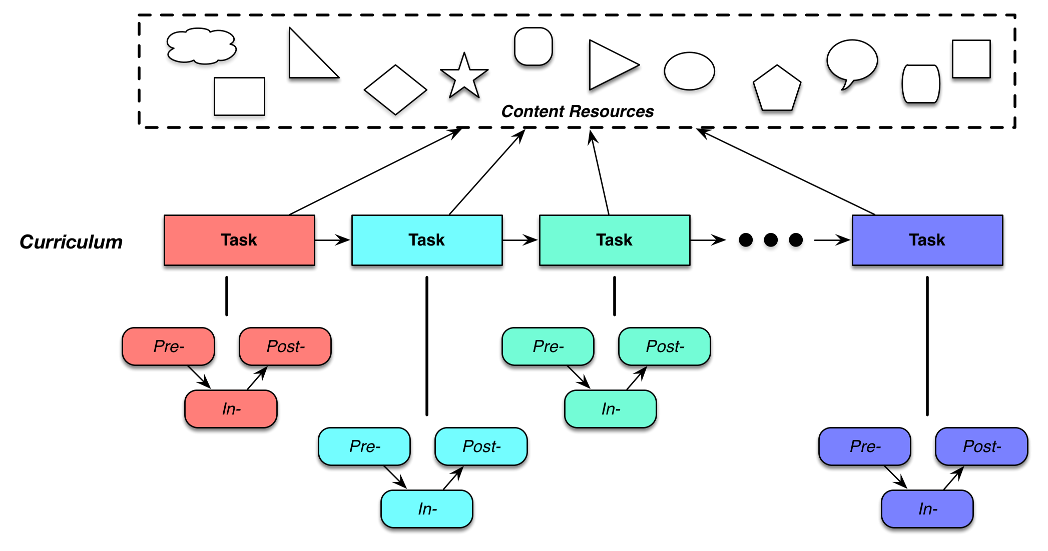 a task-centered curriculum