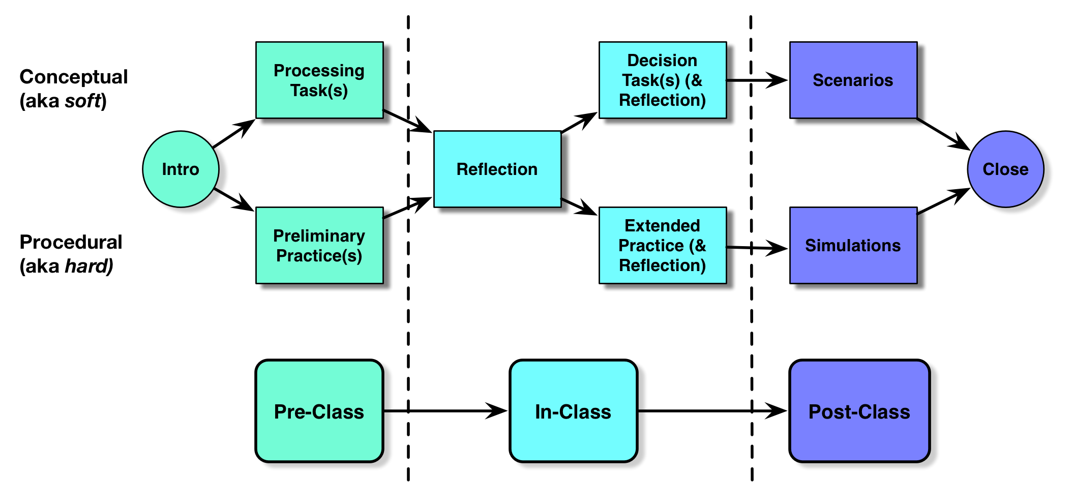 Pre-, In-, & Post-Class activities