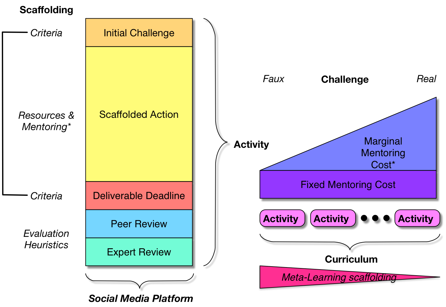 Activity Model