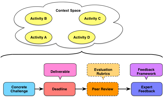 Concrete deliverables and multiple contexts