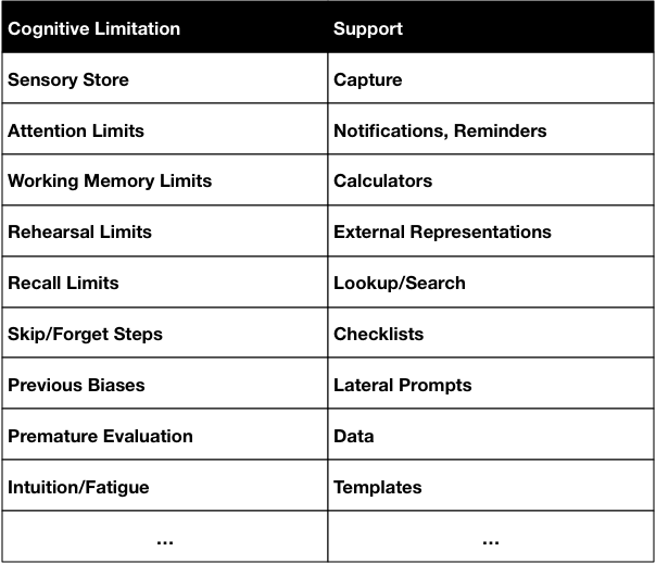 table of cognitive limitations and support tools