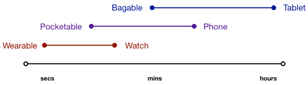 Various usage times by category: wearable, pocketable, bag able.