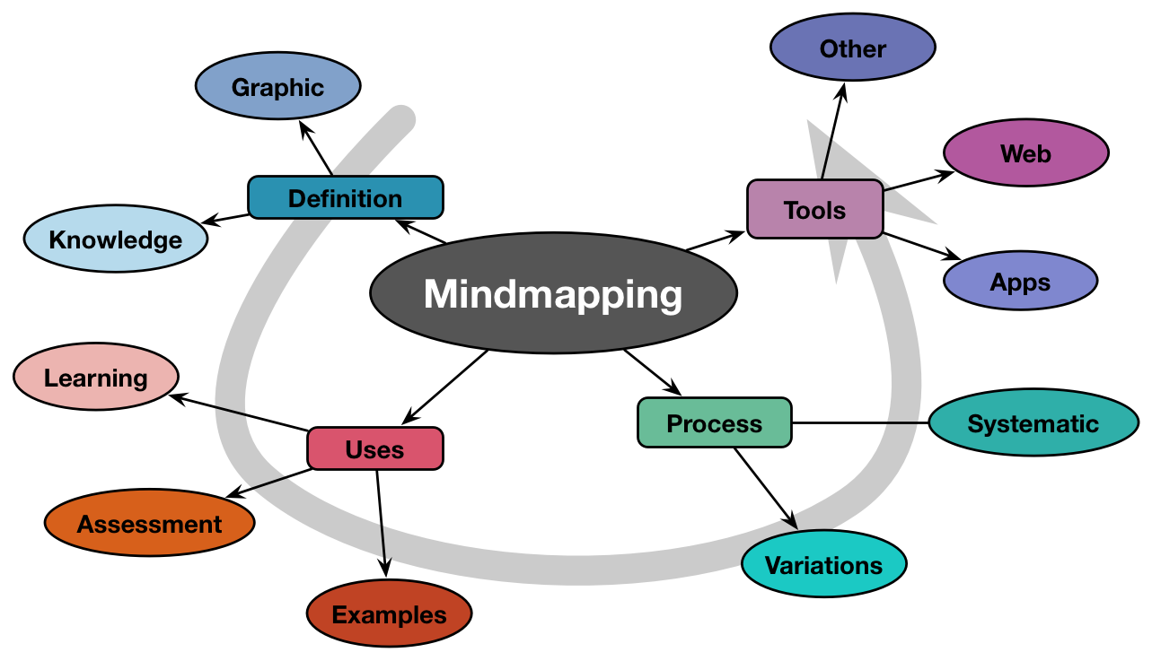 Mindmapping - Learnlets