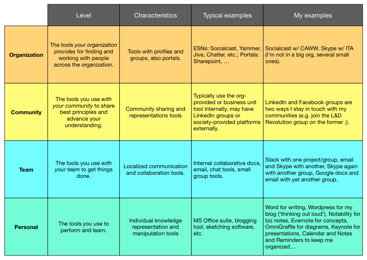 Learning stack: personal, team, community, organization