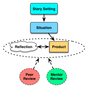 activity structure