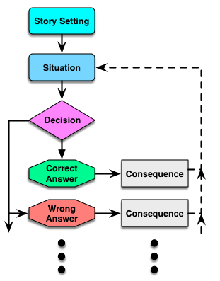 Multiple choice mini-scenario structure