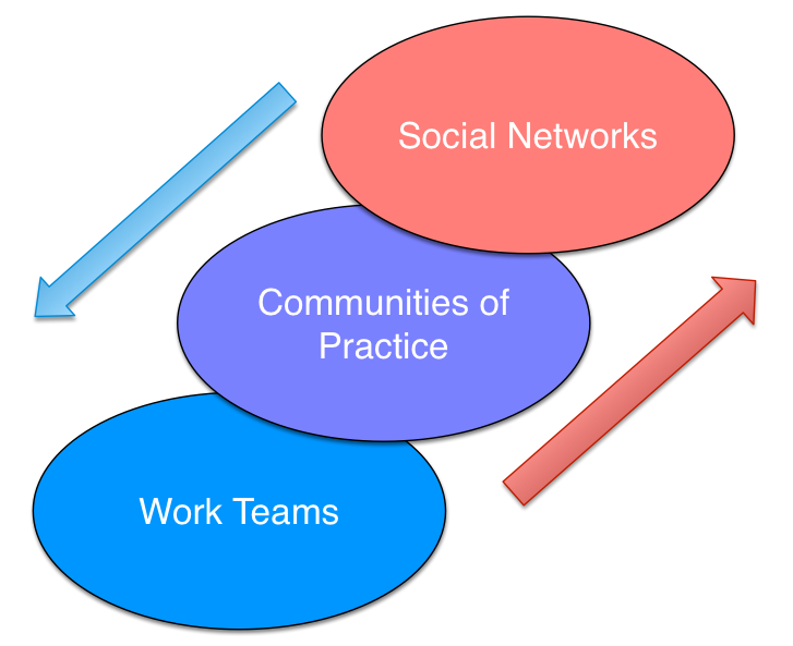 Teams, Communities, & Networks for collaboration and cooperation