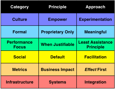 Principles and Approaches for L&D