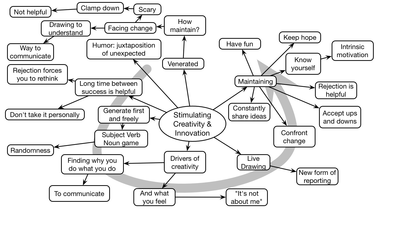 Keynote Mindmap