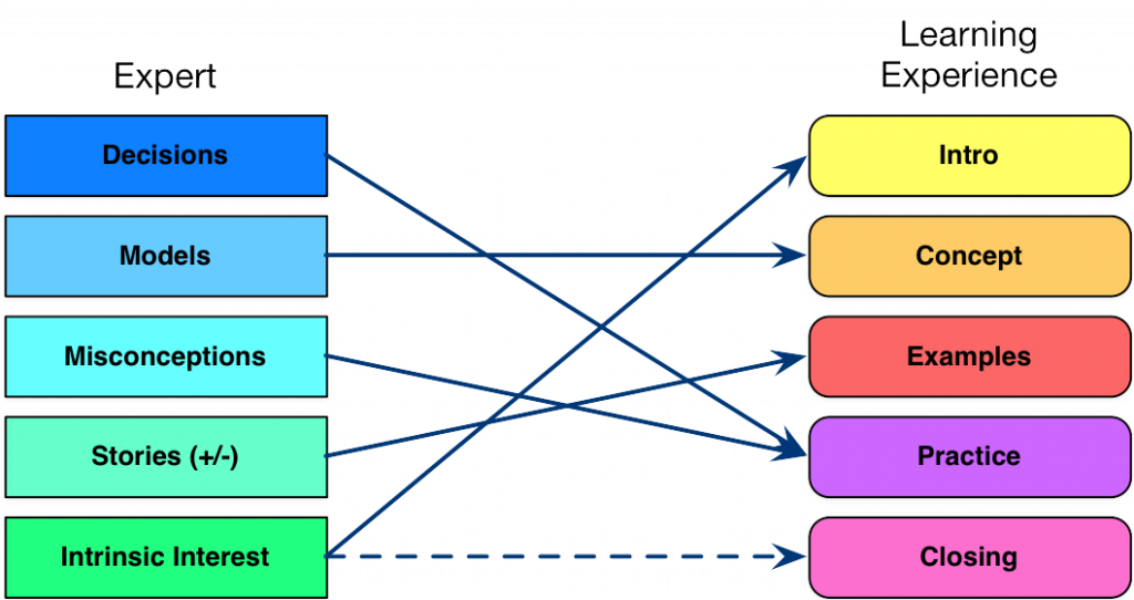 Mapping SME Qs to ID elements