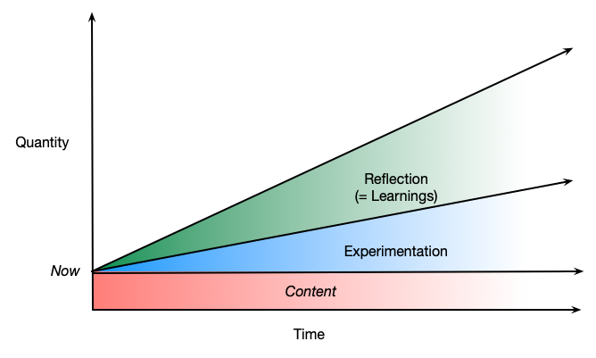 Increasing experimentation and even more learnings based upon content