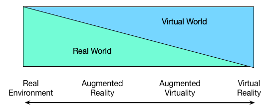 A diagram from reality, through augmented reality and augmented virtuality, to virtual reality.
