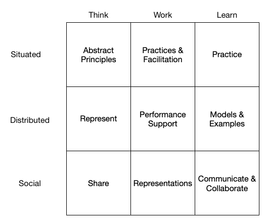 Considering thinking, working, and learning by situated, distributed, and social.