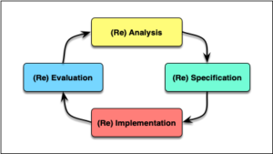 Design cycle