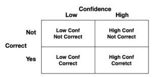 Confidence by correctness
