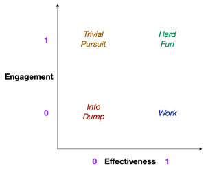Quadrant diagram of effectiveness by engagement: neither is an info dump, engaged is a trivial pursuit, effective is boring work, unless it's also engaging in which case it's hard fun.