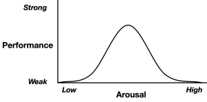 A curve showing low performance for low and high arousal, but a peak of performance in between.