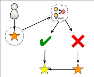 A person generates output, and the model is used to determine correctness or not, and then either the incorrect is shown why to be so, and in either case then the right answer. 