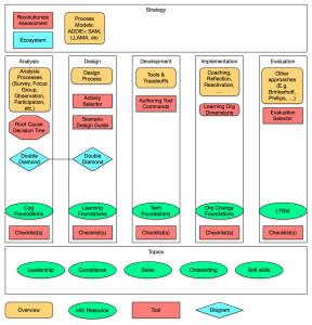 A diagram with spaces for strategy, analysis, design, development, evaluation, implementation, evaluation, as well as topics of interest. Elements that can be considered to be included include tools, information resources, overviews, and diagrams. There are some examples populating the spaces.