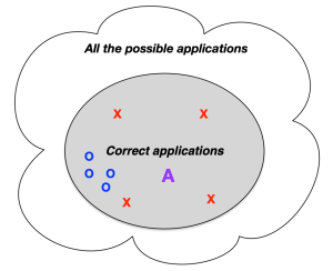 A cloud of all possible applications, and inside an oval of correct applications. Within that, some clustered 'o' characters near each other, and a character 'A' further away. Then 'x' characters spaced more evenly aroud the oval, with the A inside the spanned space. 