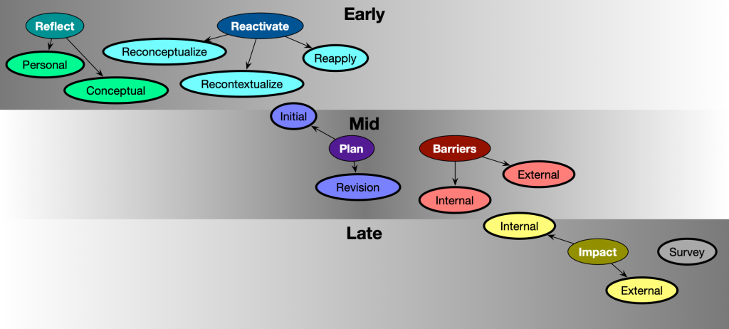 Stages of early, middle, and late, with reflection (personal, conceptual) and reactivation (reconceptualization, recontextualization, reapplication) in early . Planning (initial is at the intersection of early mid, revision is in mid) and barriers (internal, external) are in mid. Impact (internal at boundary of mid and late, external) and survey are in late. 