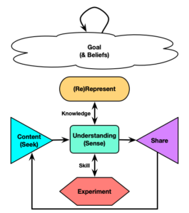 A cloud representing goals (& beliefs), above a process of seeking content (at the left), with understanding (sense making) central and pointing to both rerepresenting (serving knowledge, above) and, separately, experimentation (representing skill, below), and that central sensemaking leading to sharing at the right. Which links back to sense. 