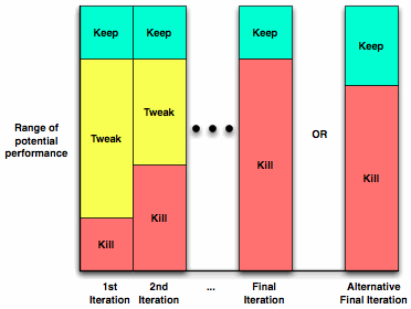 Parameters for keep,  tweak, or kill