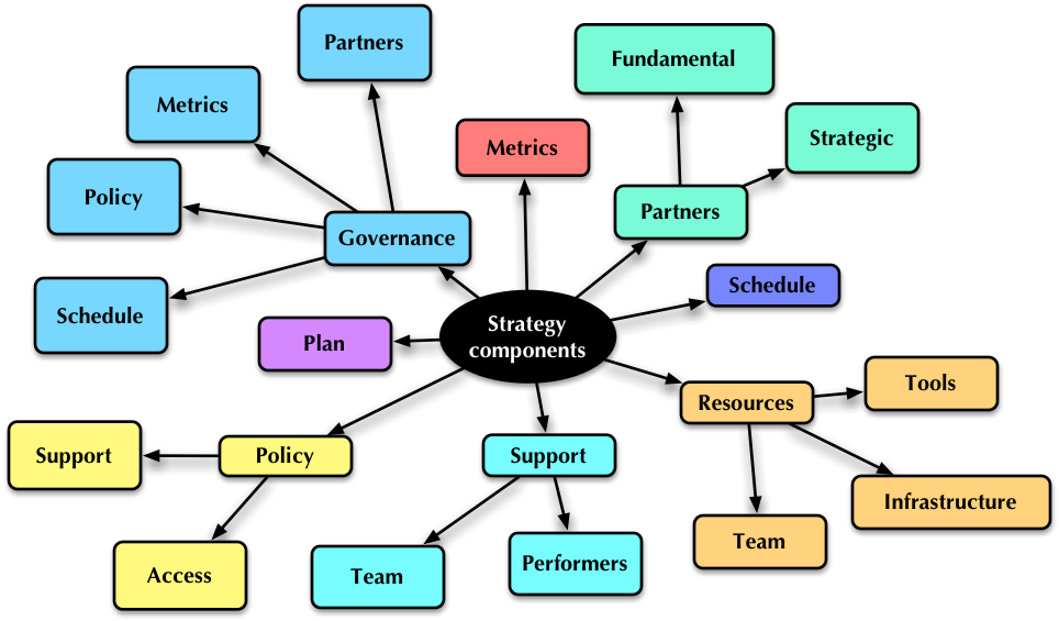 Components of a strategy