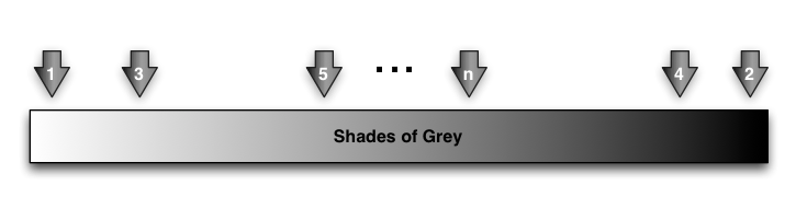 Examples chosen from the white and black ends into the grey