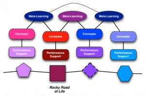 Layers of learning - Learnlets