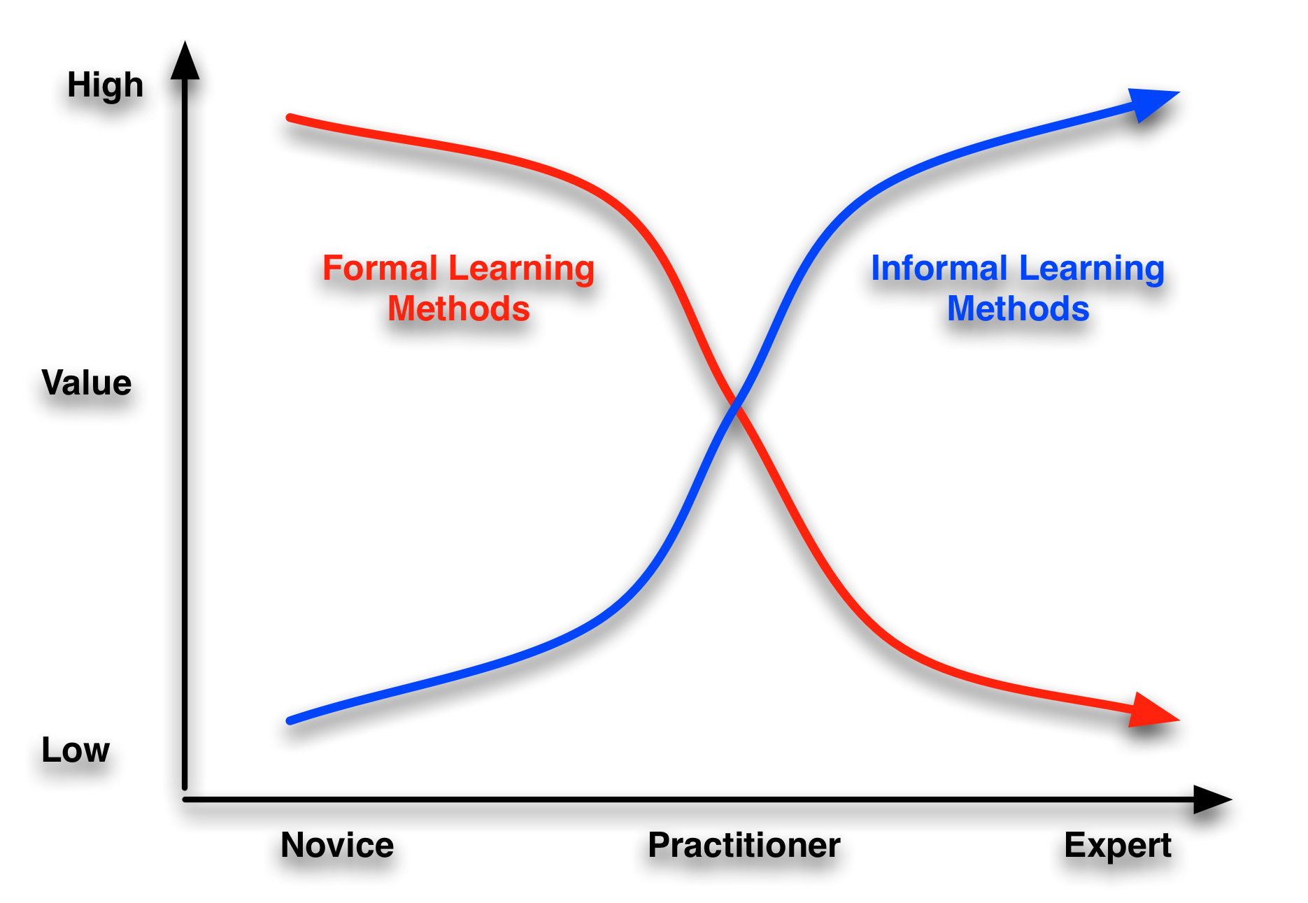 Forms of learning. Formal Learning. City value and methods. Peak formation High and Low.