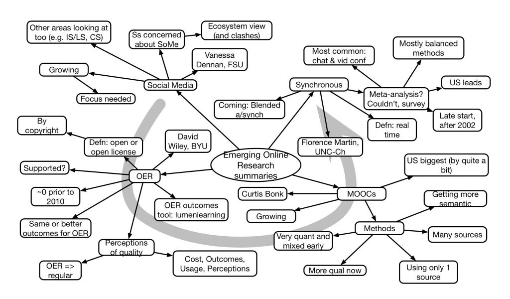 Emerging Online Learning Tools Research Session Mindmap Learnlets
