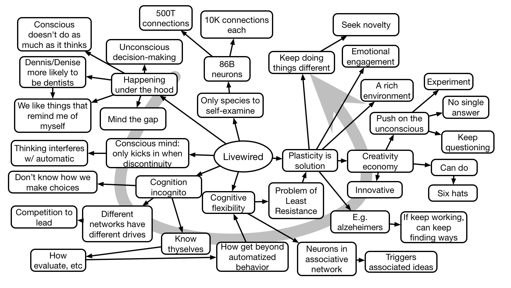 Mindmap